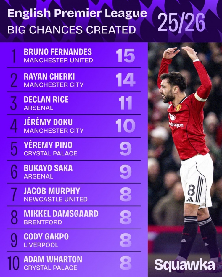 世界杯比赛直播地址-本赛季英超创造重大机会榜：B费15次居首，谢尔基、赖斯二三位